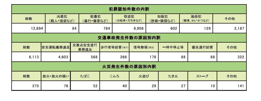 犯罪・交通事故・火災発生件数の内訳　(平成24年)の画像