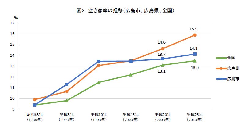 空き家率の推移(広島市、広島県、全国)