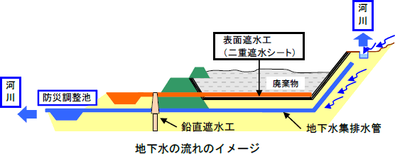 地下水の流れのイメージ