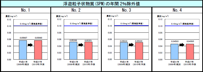 図1-5 浮遊粒子状物質(SPM)の予測結果【工事の実施】を示すグラフ