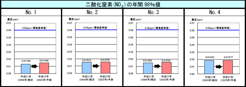 図1-6 二酸化窒素(NO2)の予測結果【存在・供用】のグラフ