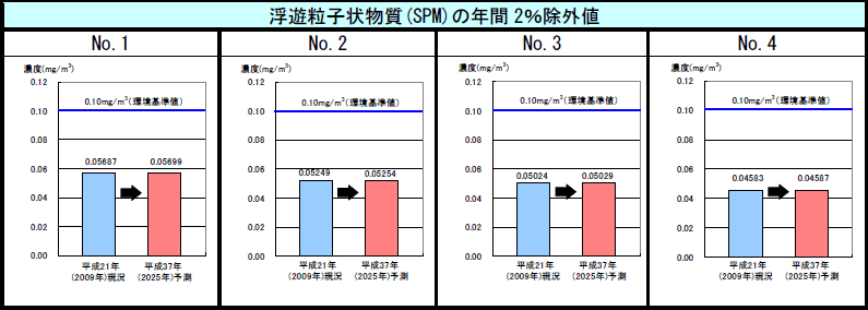 図1-7 浮遊粒子状物質(SPM)の予測結果【存在・供用】のグラフ