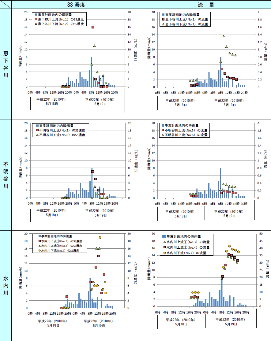 表5-4 降雨時の濁水調査結果(SS 濃度,流量)のイメージ