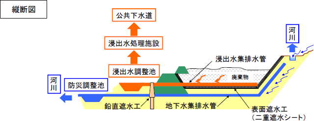 図7-7 表面遮水工により、浸出水が地下水に混ざらない構造となっています。