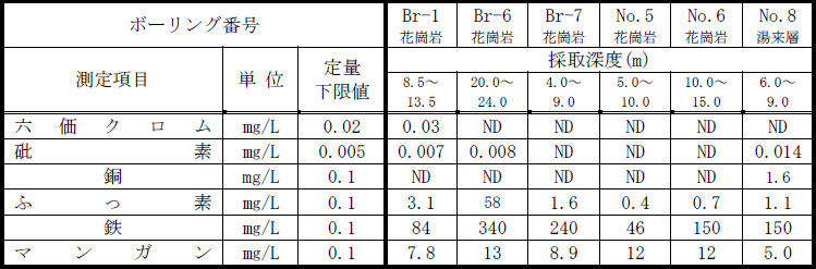 表9-3 酸(1N-塩酸)による土壌の溶出試験の調査結果は、六価クロム、砒素、銅、ふっ素、鉄、マンガンが検出されました。
