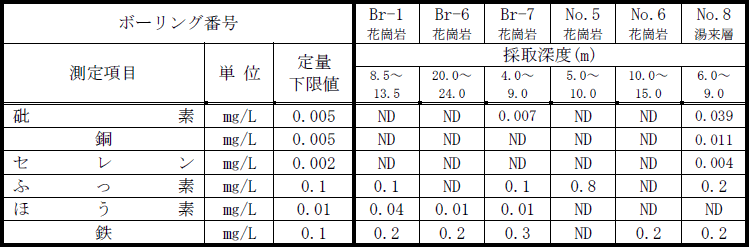 表9-4 アルカリ(0.1N-水酸化ナトリウム)による土壌の溶出試験の調査で検出された測定項目は、砒素、銅、セレン、ふっ素、ほう素、鉄でした。