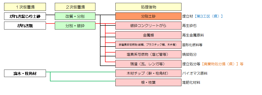 処理フロー図(1)