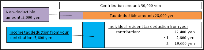 The Picture of Deduction calculation example