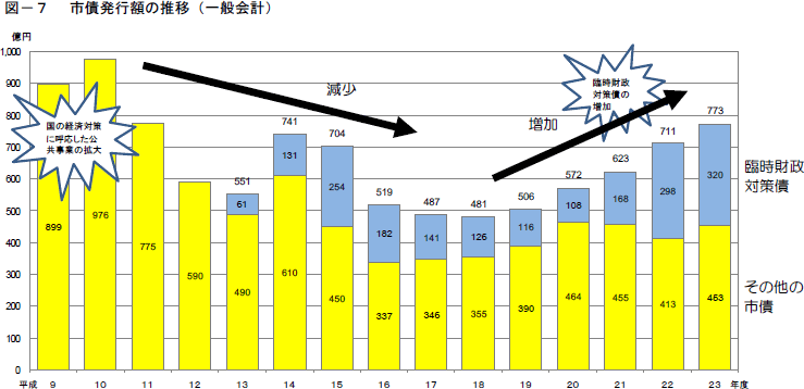 図-7　市債発行額の推移