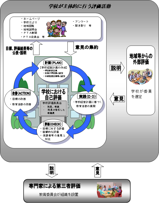 学校評価システムの概念図の画像