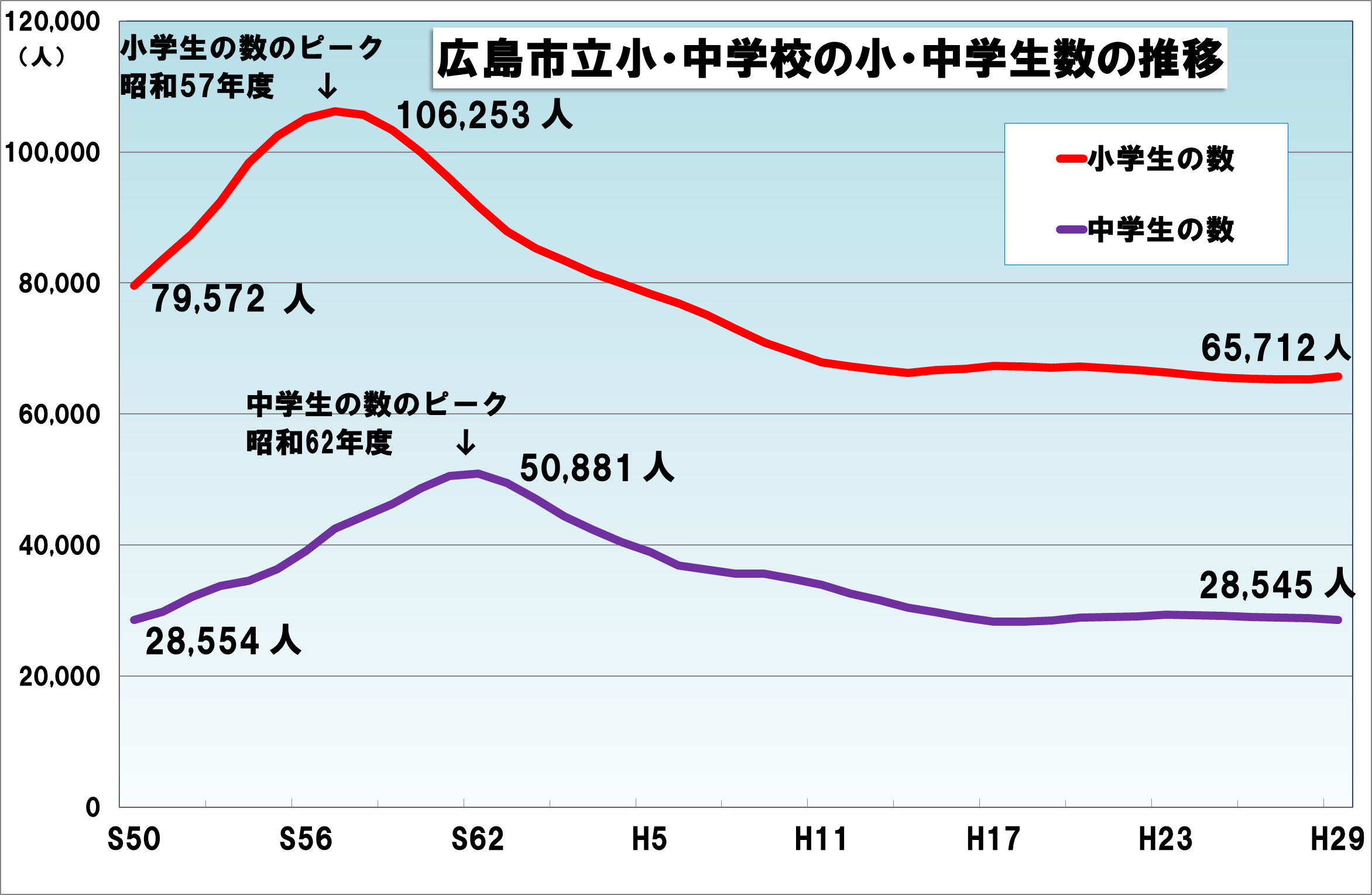 広島市立小中学校の児童生徒数の推移を示した表