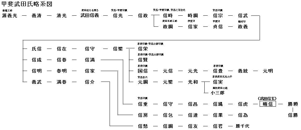 武田氏略系図の画像