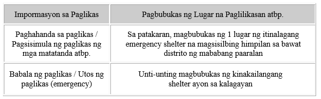 The pictuer of Kaugnayan ng Impormasyon sa Paglikas at Pagbubukas ng Itinalagang Emergency Shelter