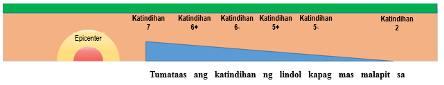 The pictuer of pagkakaiba ng kalakasan (magnitude) at katindihan (intensity) ng lindol