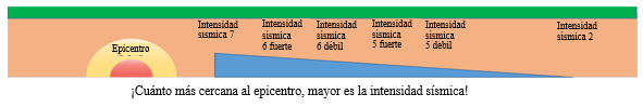 The picture of relación entre el epicentro y la intensidad sísmica