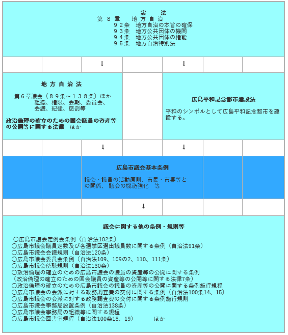 広島市議会基本条例の位置づけの画像