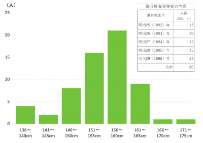 （グラフ）徴兵検査時の身長の分布（温品村、明治25年～29年）