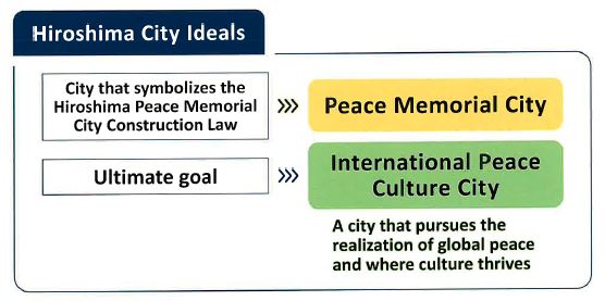 Hiroshima City Ideals