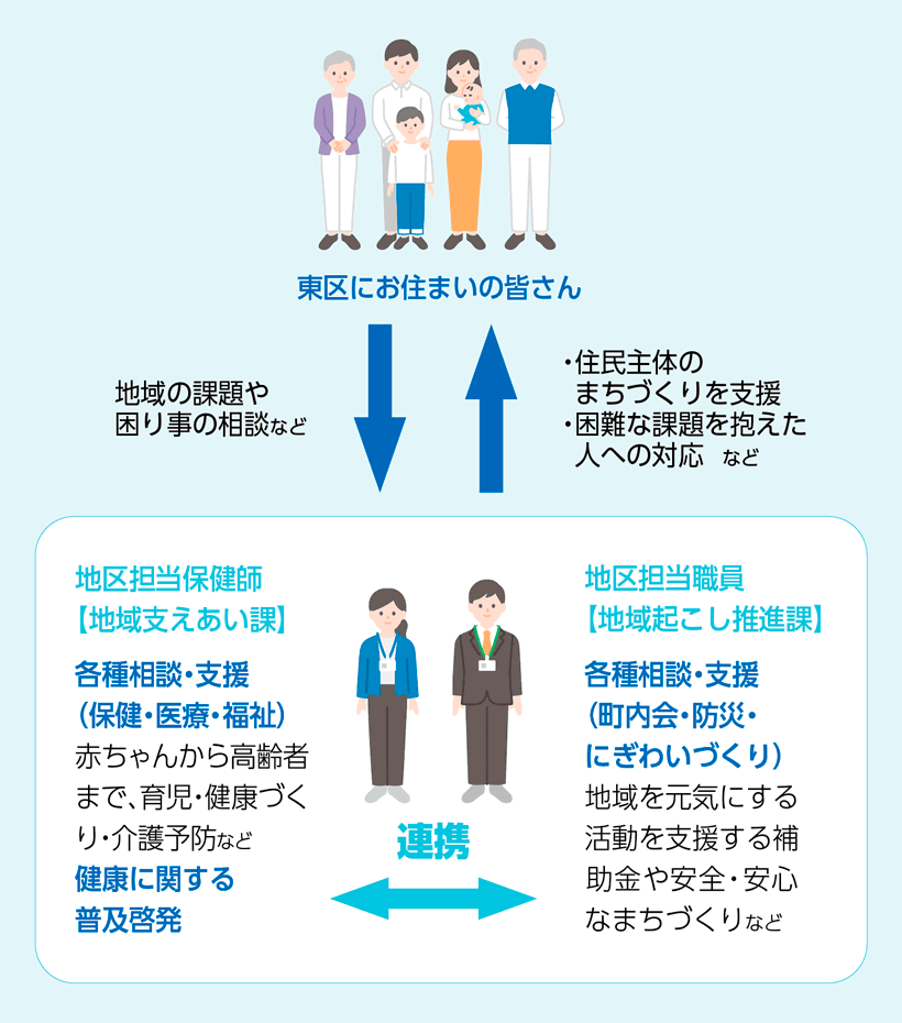 東区にお住まいの皆さんが地域の課題や困り事の相談などをすると、地区担当保健師や地区担当職員が連携して、住民主体のまちづくりを支援したり、困難な課題を抱えた人への対応などを行います。地区担当保健師【地域支えあい課】は、赤ちゃんから高齢者まで、育児・健康づくり・介護予防などの各種相談・支援(保健・医療・福祉)や、健康に関する普及啓発を行っています。地区担当職員【地域起こし推進課】は、地域を元気にする活動を支援する補助金や安全・安心なまちづくりといった、町内会・防災・にぎわいづくりなどの各種相談・支援
を行っています。