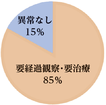 円グラフ:精密検査の受診結果