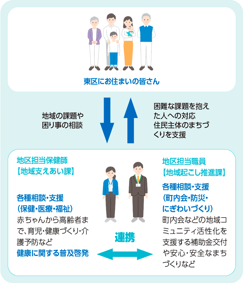 東区にお住まいの皆さんが地域の課題や困り事の相談をすると、地区担当保健師や地区担当職員が連携して、住民主体のまちづくりを支援したり、困難な課題を抱えた人への対応などを行います。地区担当保健師【地域支えあい課】は、赤ちゃんから高齢者まで、育児・健康づくり・介護予防などの健康に関する普及啓発を行っています。地区担当職員【地域起こし推進課】は、町内会などの地域コミュニティ活性化を支援する補助金交付や、安全・安心なまちづくりといった、町内会・防災・にぎわいづくりに関する各種相談・支援を行っています。