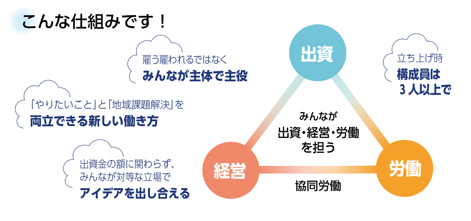 協同労働のイメージ画像