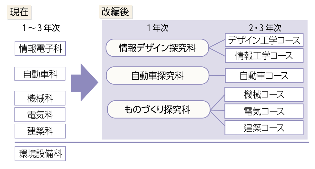 学科改編の図