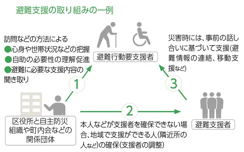 避難支援の取り組みの一例