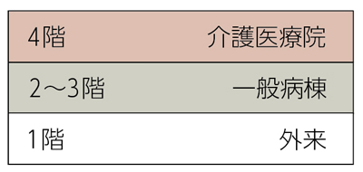 4階　介護医療院、2～3階　一般病棟、1階　外来