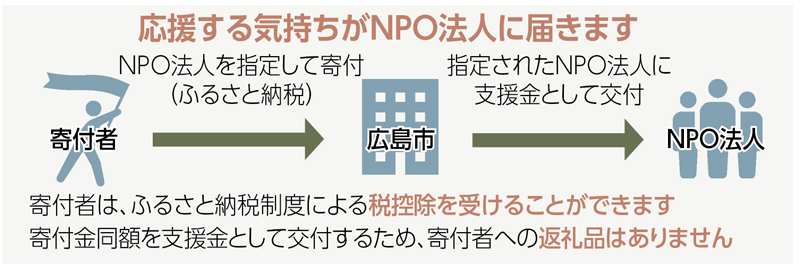 応援する気持ちがNPO法人に届きます。寄付者がNPO法人を指定して寄付(ふるさと納税)し、広島市が指定されたNPO法人に支援金として交付します。寄付者は、ふるさと納税制度による税控除を受けることができます。寄付金同額を支援金として交付するため、寄付者への返礼品はありません